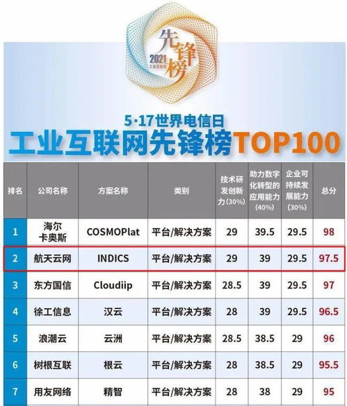 實力領跑 石景山企業(yè)產(chǎn)品榮登2021工業(yè)互聯(lián)網(wǎng)先鋒榜百強，引領數(shù)據(jù)服務新潮流